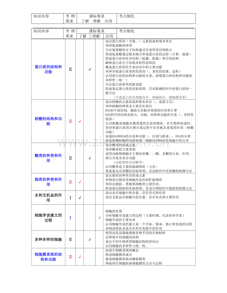 高考生物知识点细化表.doc_第1页