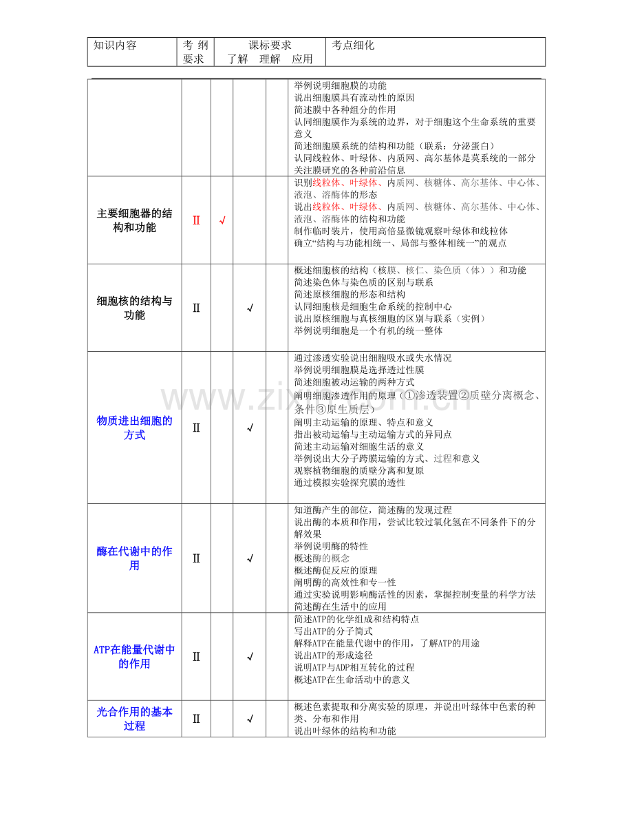 高考生物知识点细化表.doc_第2页