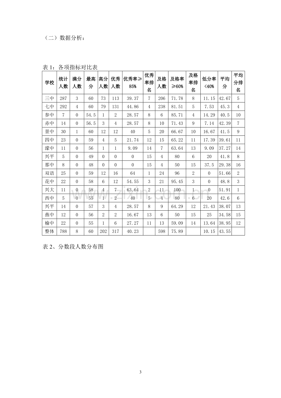 初三历史考试试题试卷分析20150413.doc_第3页