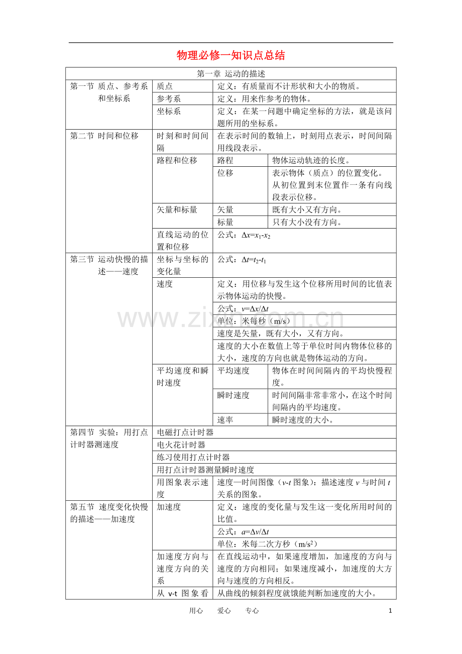 高一物理-知识点总结修改-新人教版必修1.doc_第1页