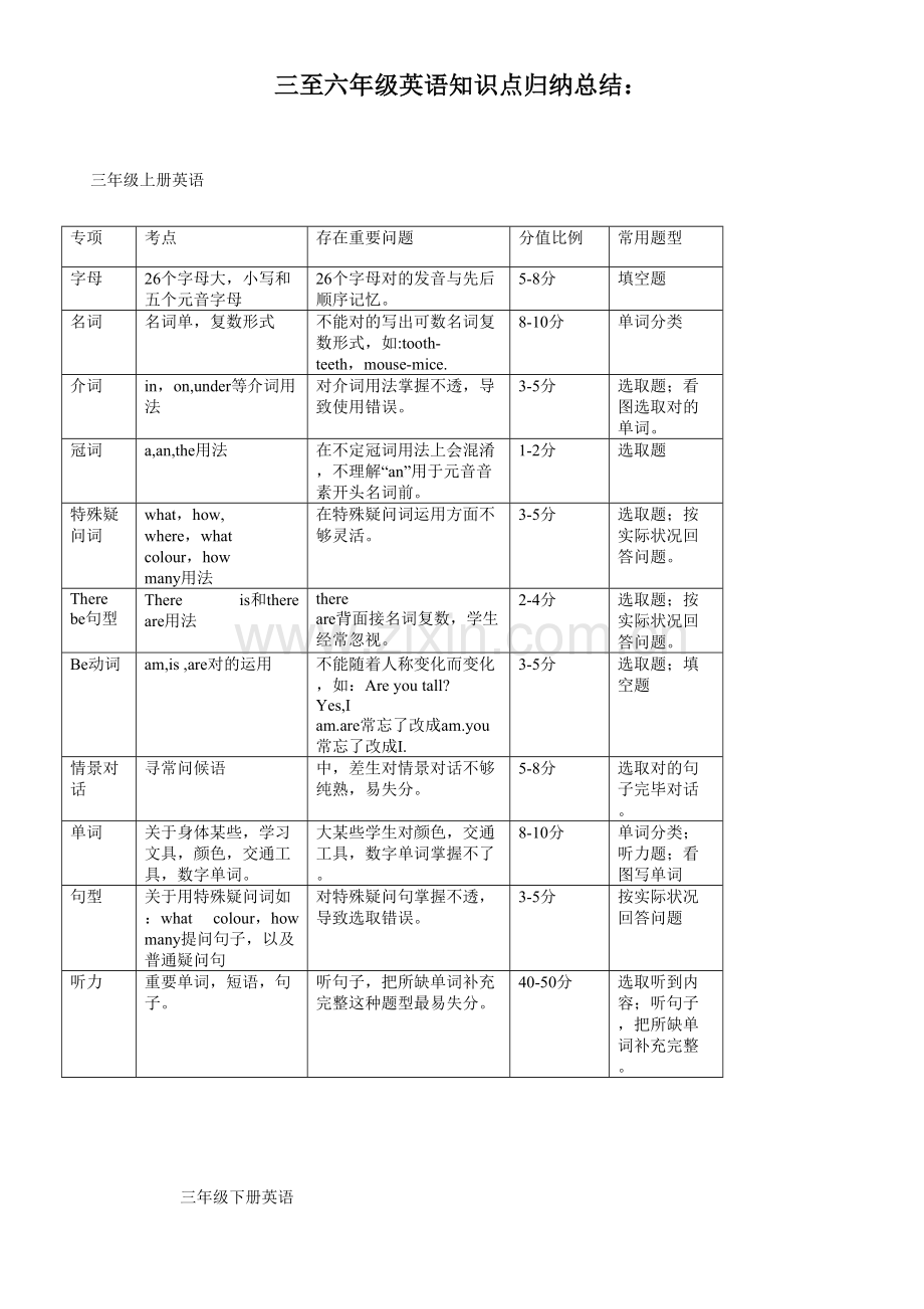 2021年小学三至六年级英语知识点归纳总结.doc_第1页