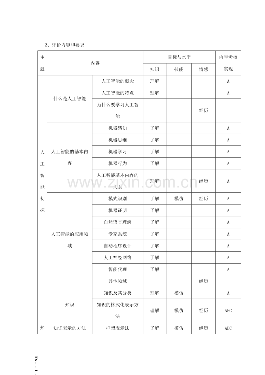 高中信息技术 人工智能初步评价课件 选修5 课件.doc_第2页