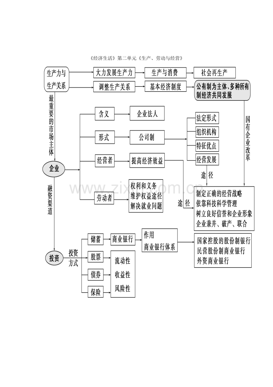 经济生活单元知识结构图.doc_第1页