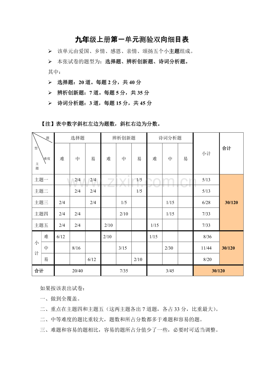 九年级上册第一单元测验双向细目表.doc_第1页