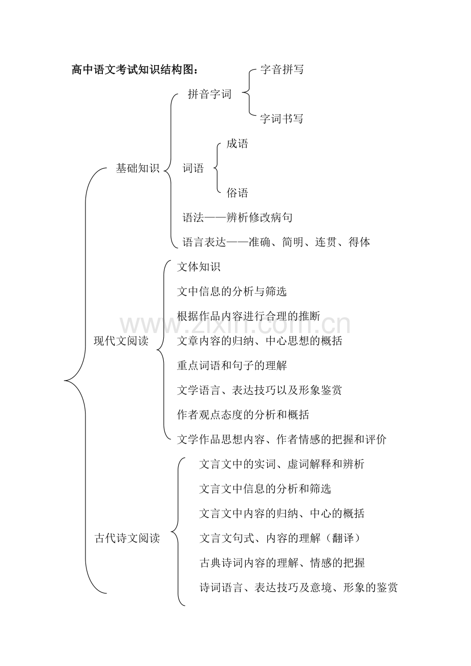 高中语文考试知识结构视图（百度文库）.doc_第1页