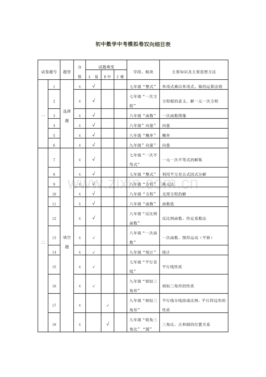 初中数学中考模拟试卷双向细目表.doc_第1页