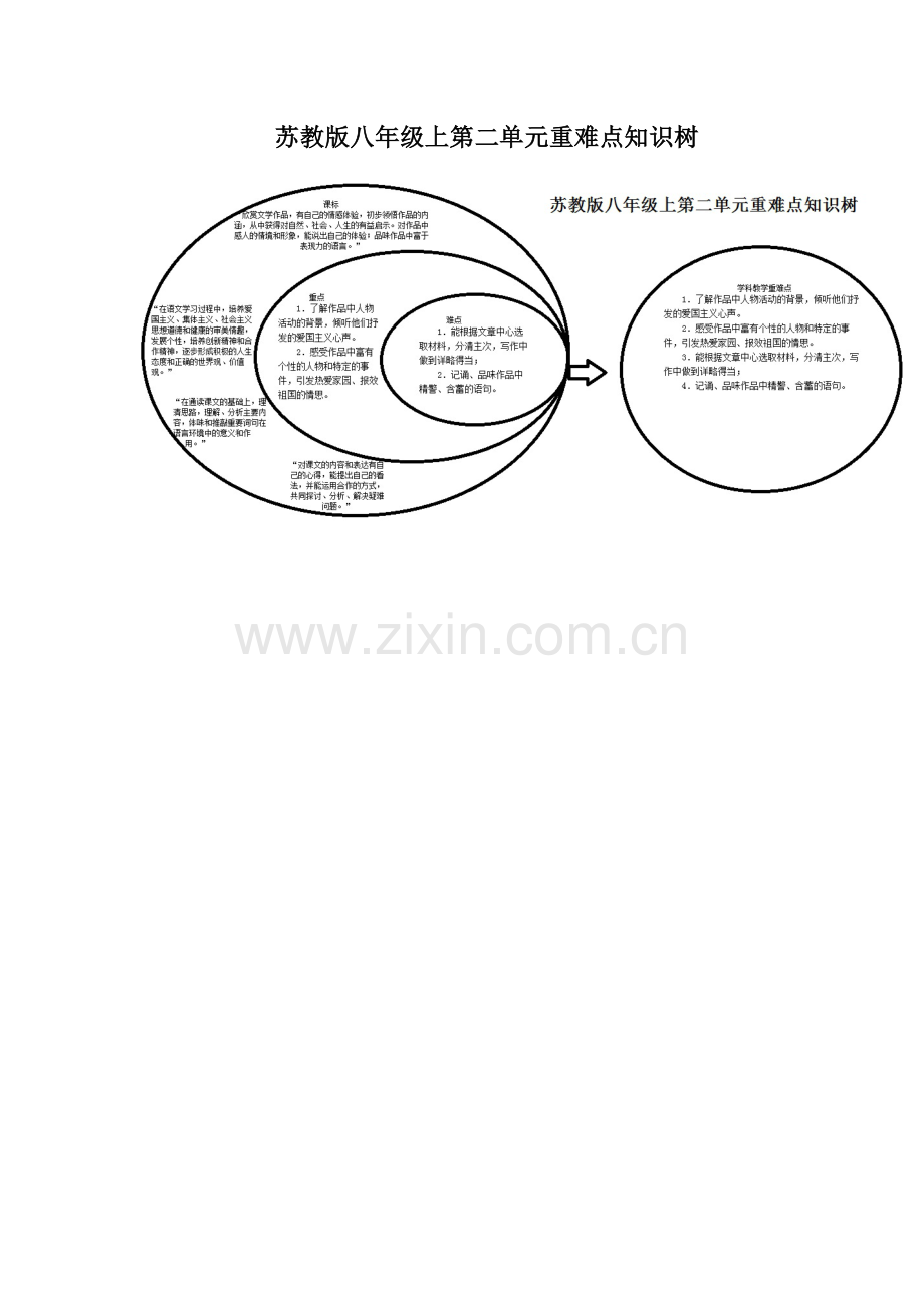 苏教版八年级上第二单元重难点知识树.doc_第1页