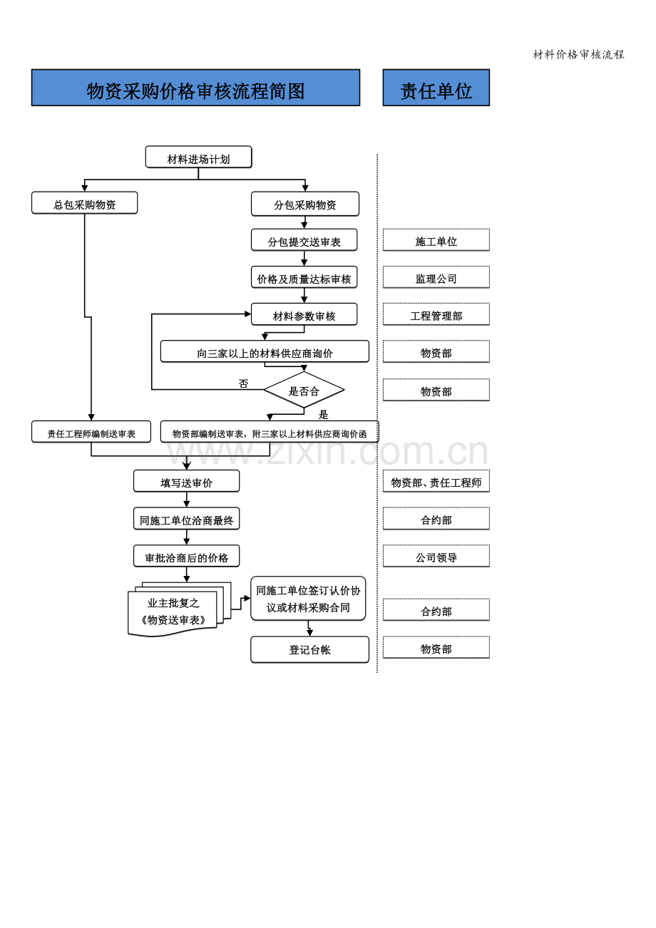 材料价格审核流程.doc_第2页