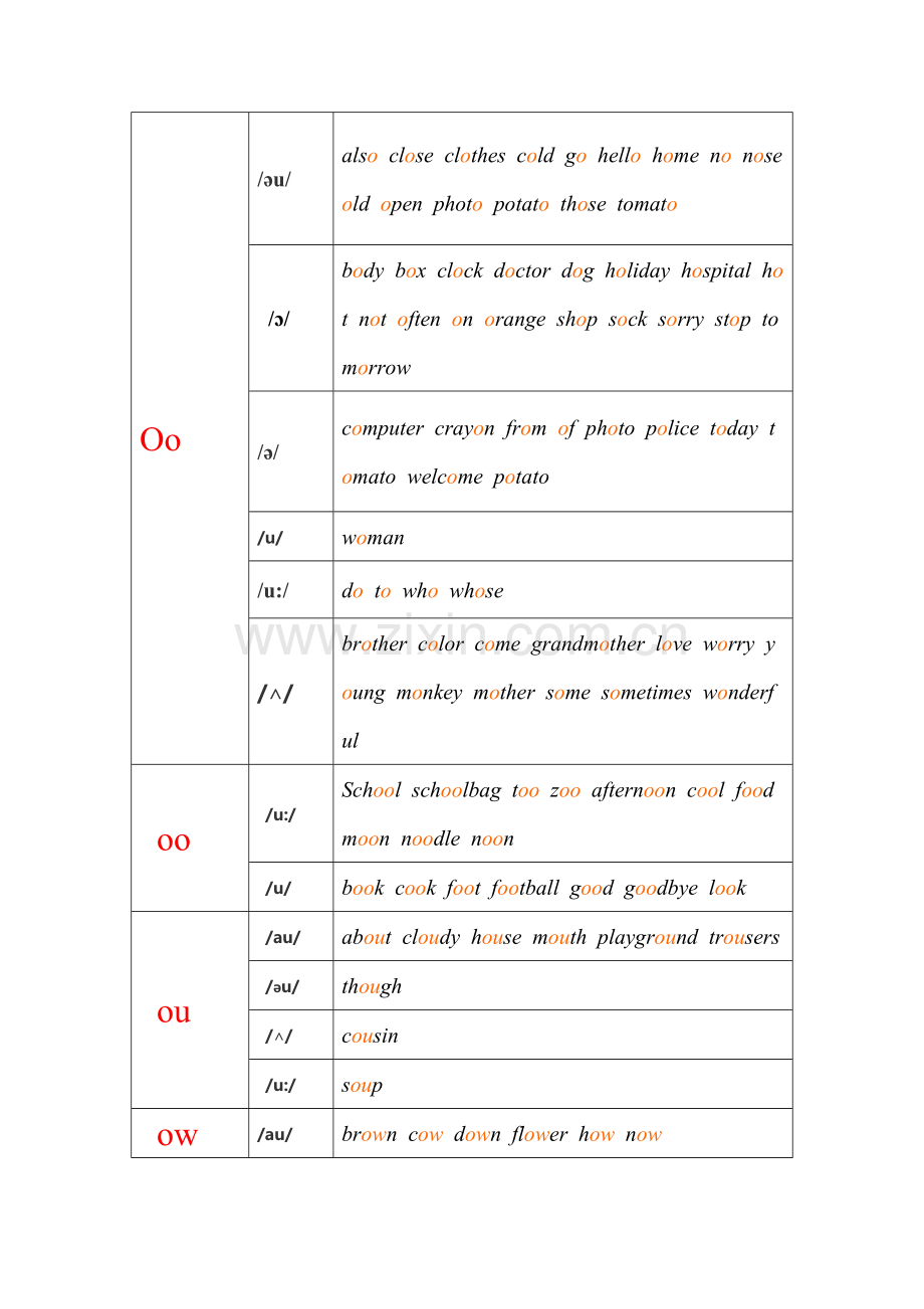 元音o及相关字母组合词汇整合.doc_第1页