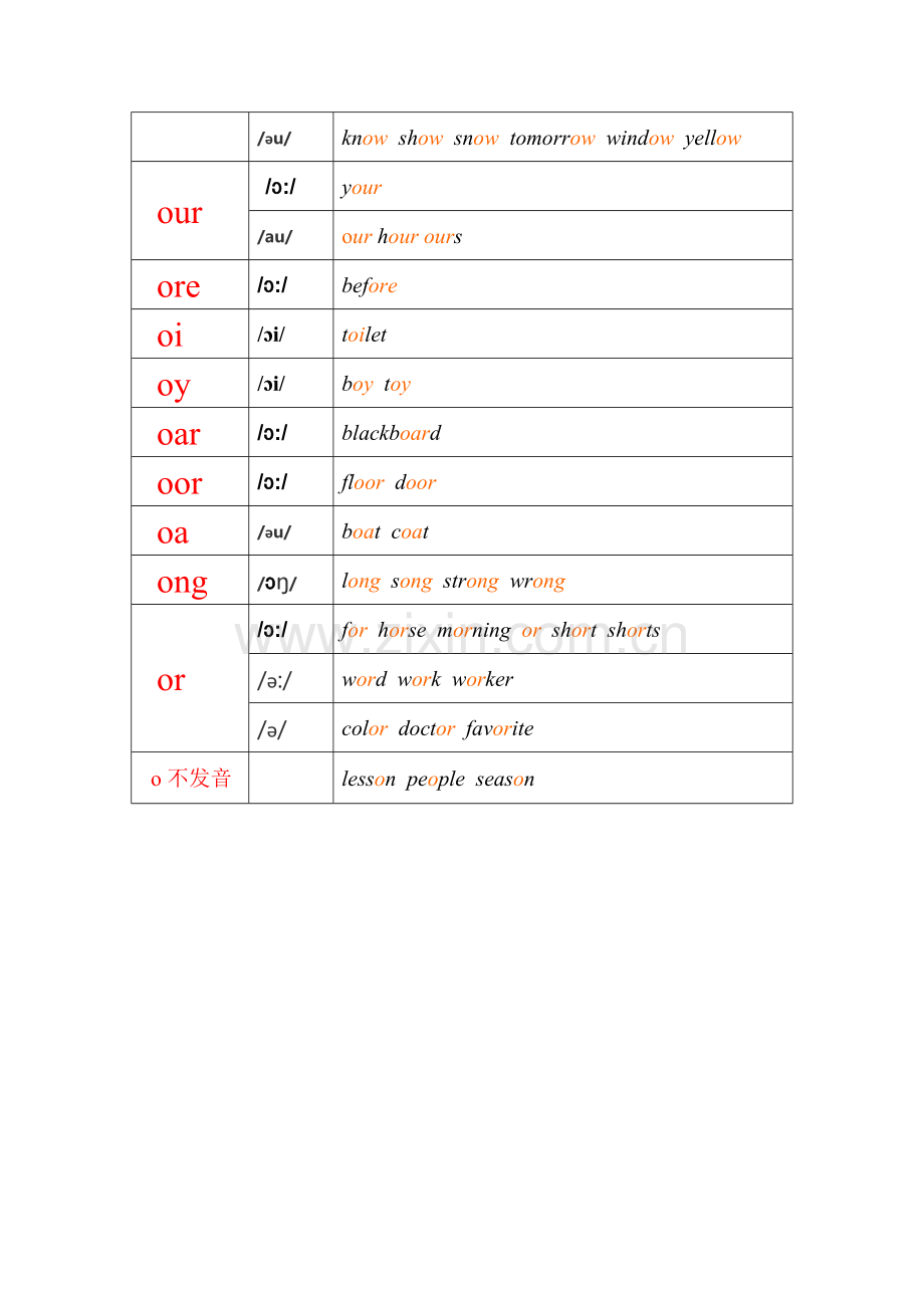 元音o及相关字母组合词汇整合.doc_第2页