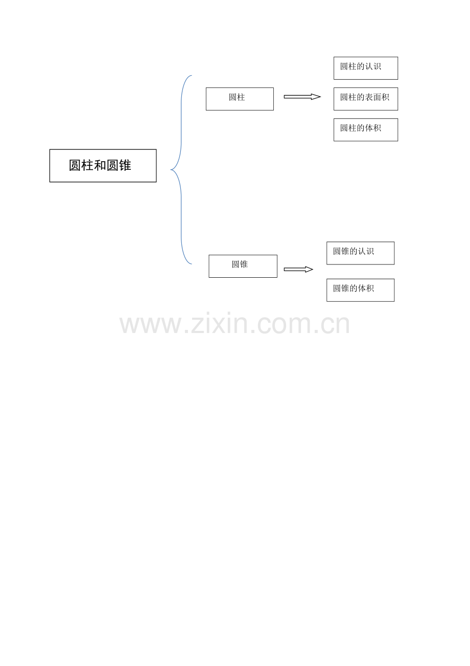 《圆柱和圆锥》单元知识结构图.doc_第1页