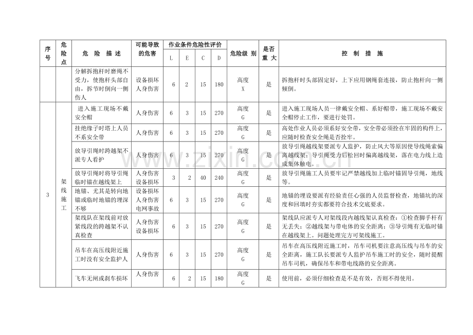 集电线路重大危险源辨识评价清单(最终).doc_第2页