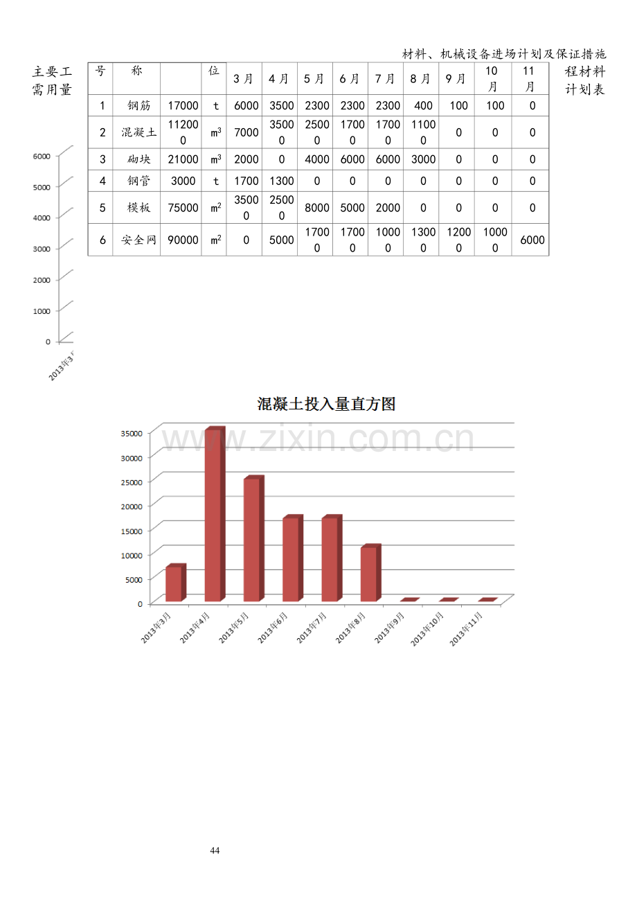 材料、机械设备进场计划及保证措施.doc_第2页