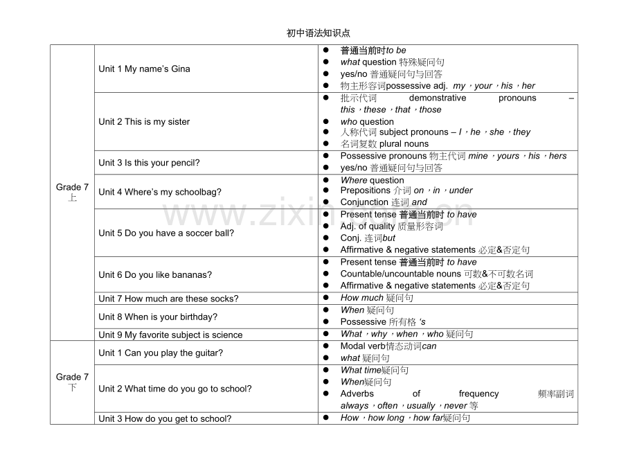 2021年人教版初中英语各单元语法知识点汇总表.docx_第1页