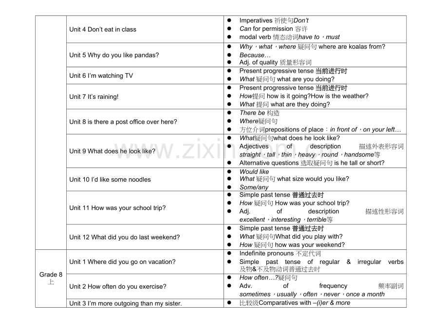 2021年人教版初中英语各单元语法知识点汇总表.docx_第2页