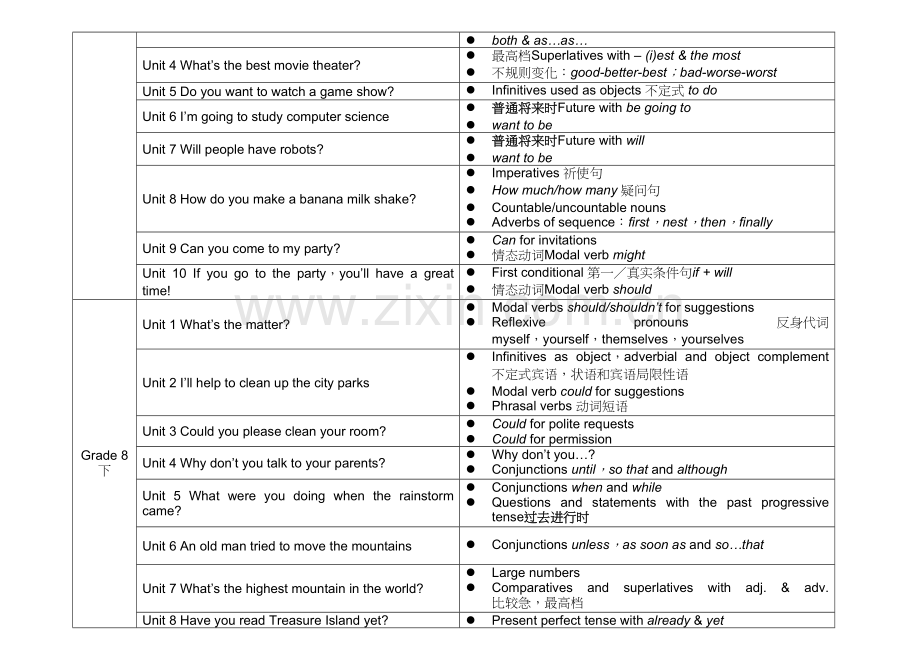 2021年人教版初中英语各单元语法知识点汇总表.docx_第3页