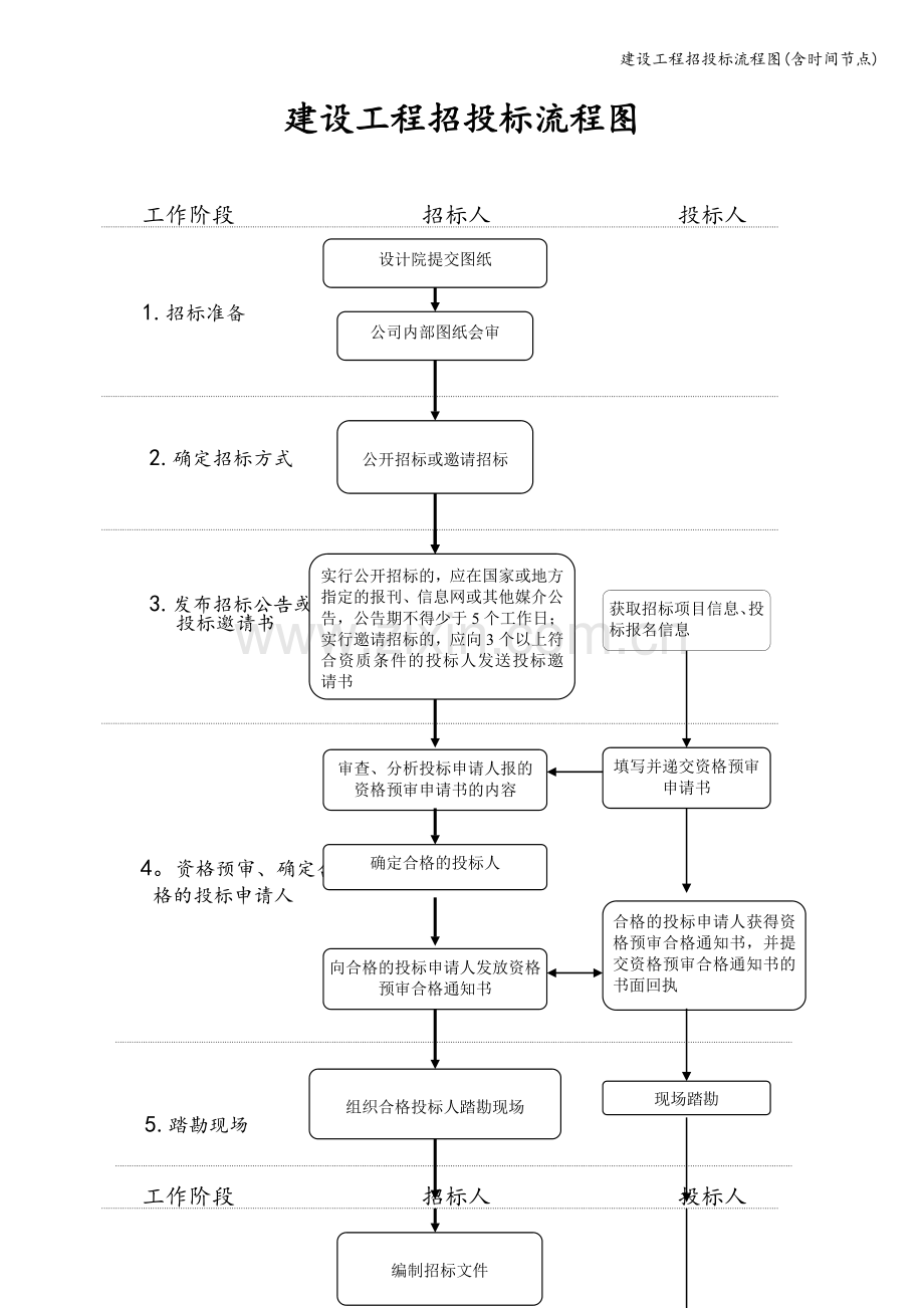 建设工程招投标流程图(含时间节点).doc_第1页