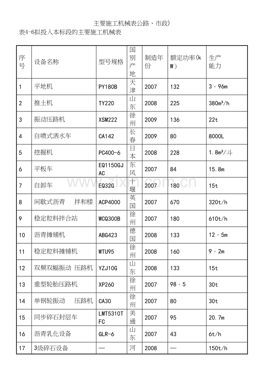 主要施工机械表公路、市政).docx_第2页