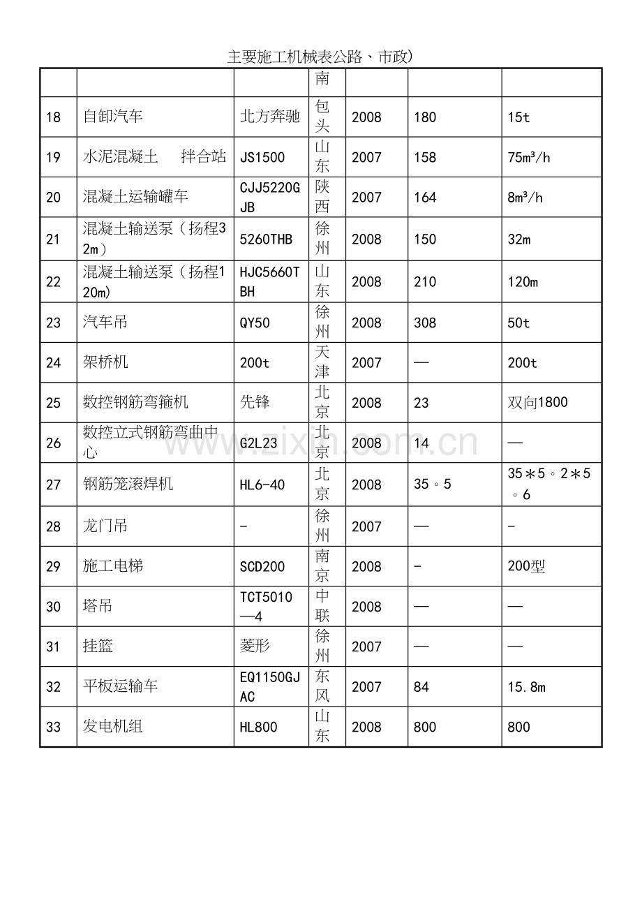 主要施工机械表公路、市政).docx_第3页