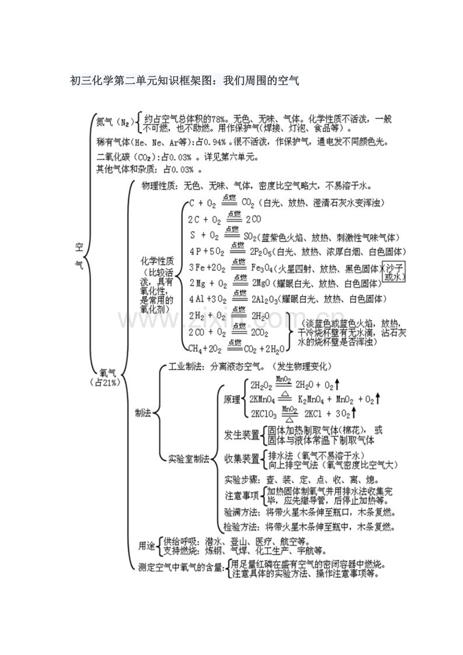 初三化学第二单元知识框架图.doc_第1页