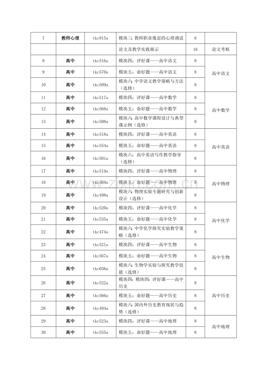 2011学年度赤峰市中小学骨干教师远程培训课程计划.doc_第2页