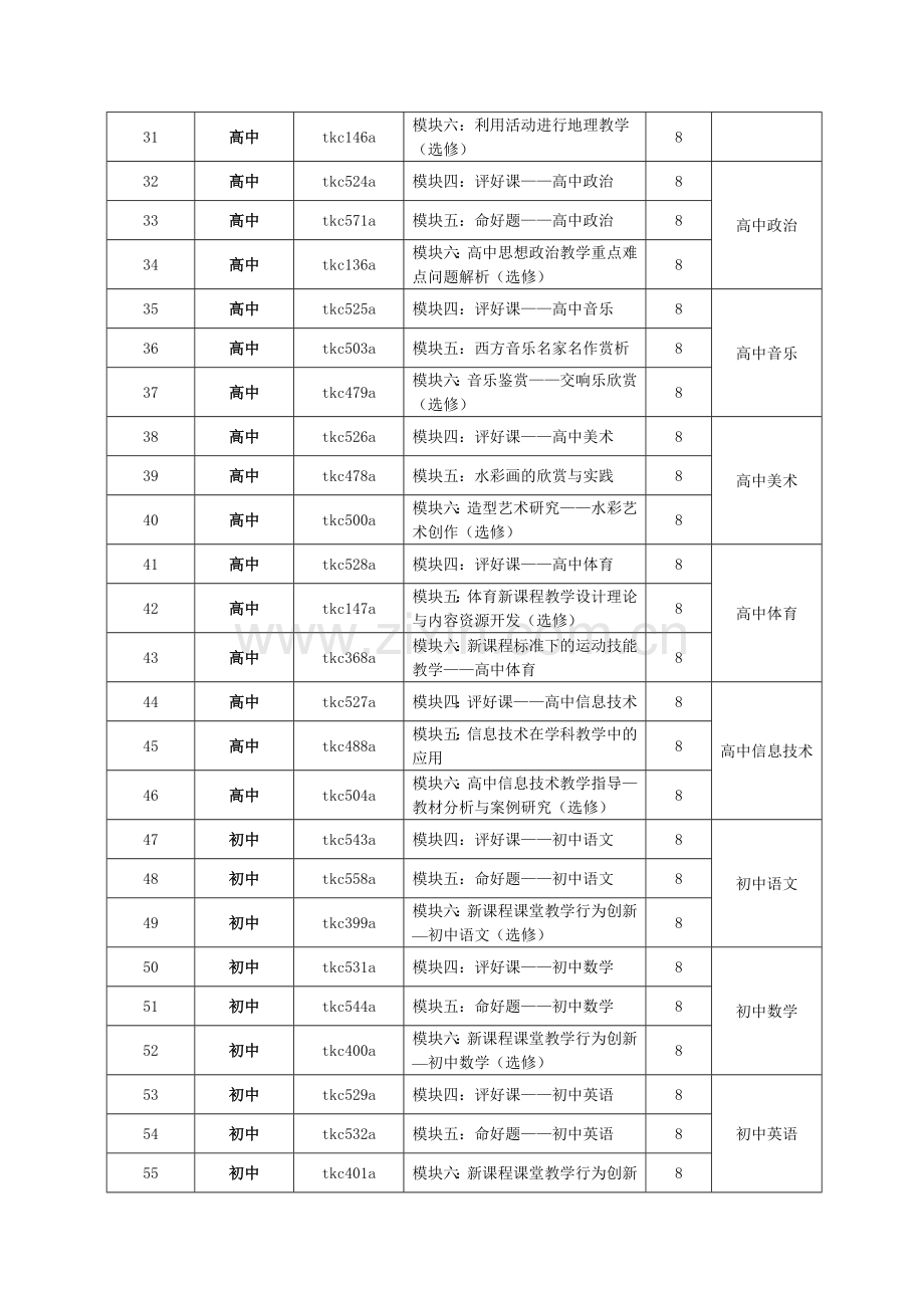 2011学年度赤峰市中小学骨干教师远程培训课程计划.doc_第3页