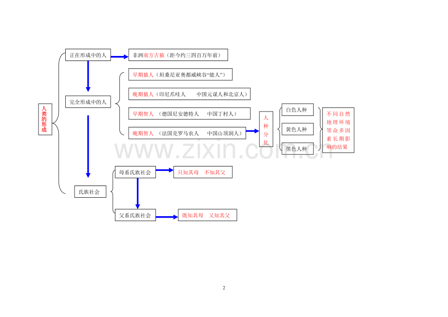 世界历史上册电子知识树.doc_第2页