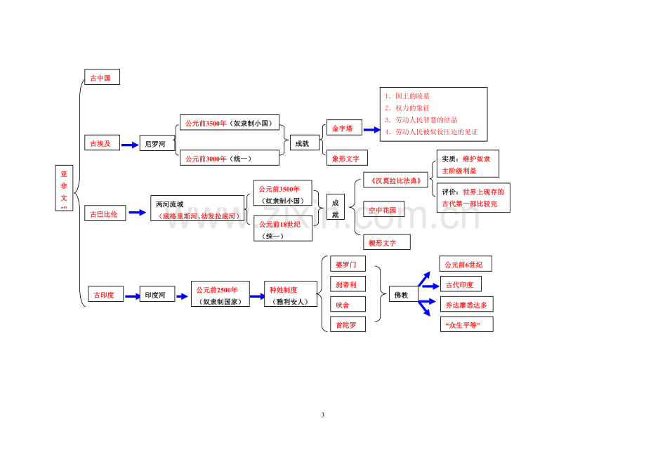 世界历史上册电子知识树.doc_第3页