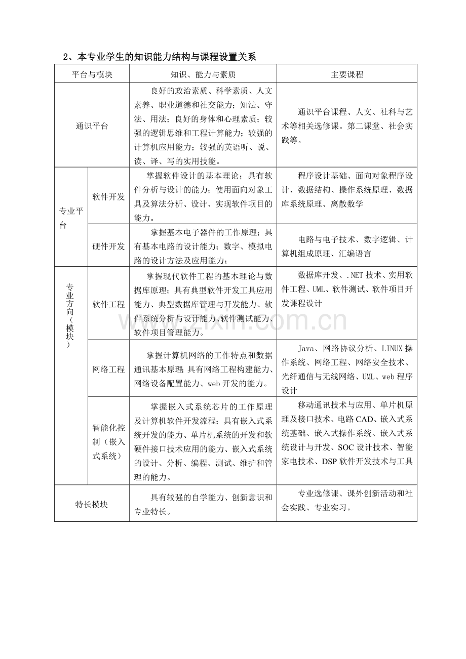 计算机科学与技术专业人才培养方案.doc_第2页