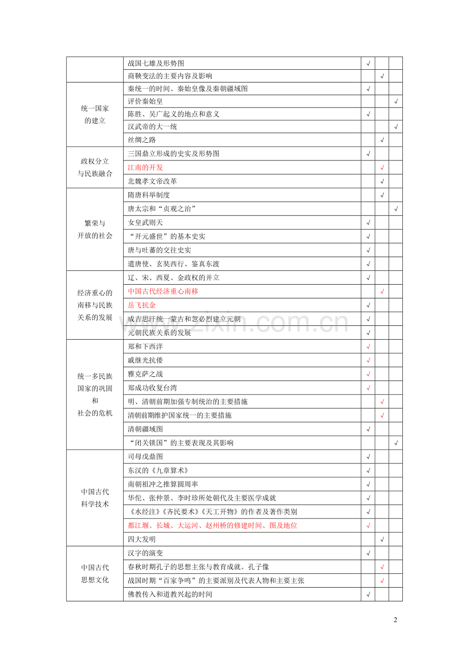 2014年长沙市初中毕业学业考试标准-历史.doc_第2页