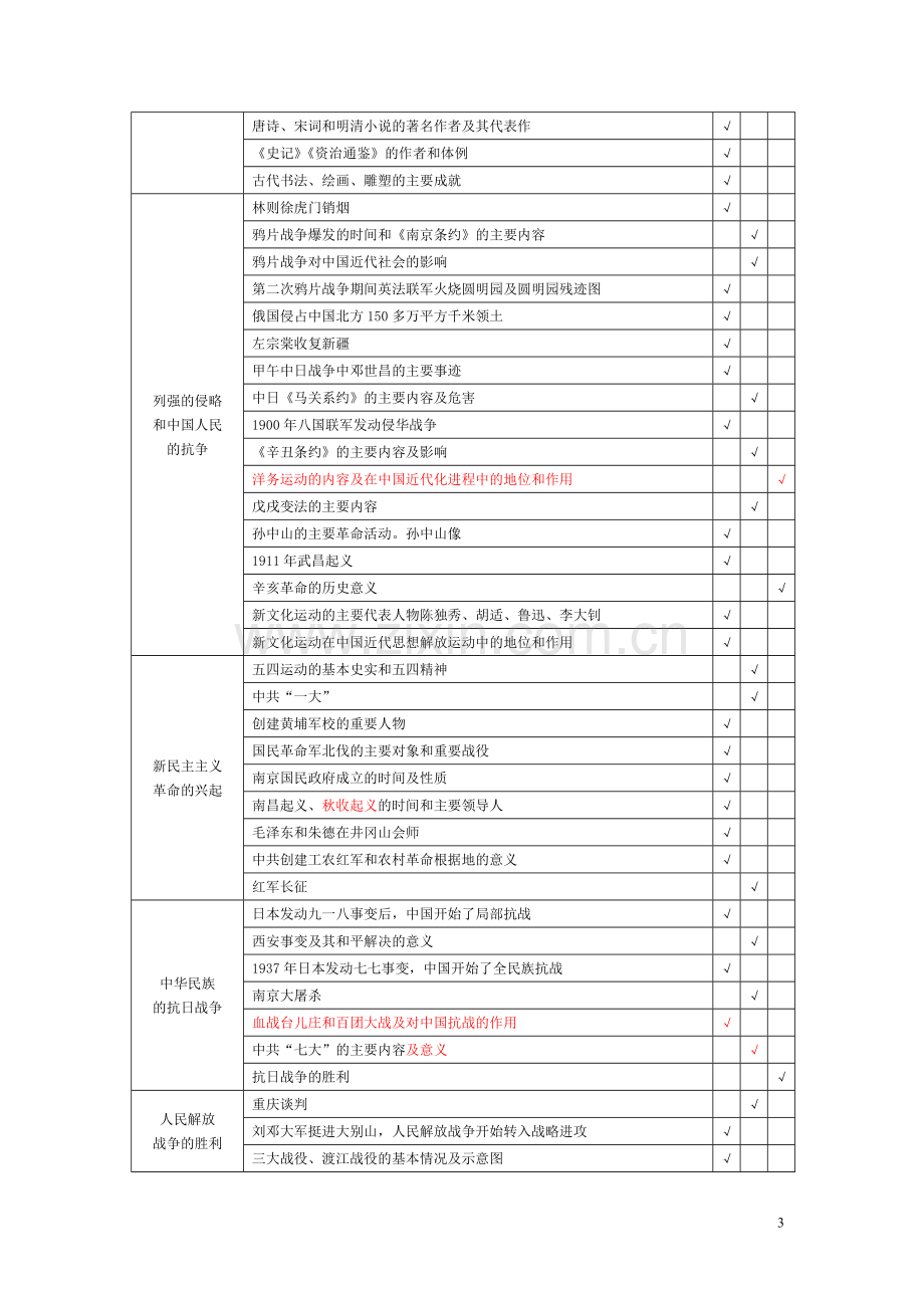 2014年长沙市初中毕业学业考试标准-历史.doc_第3页