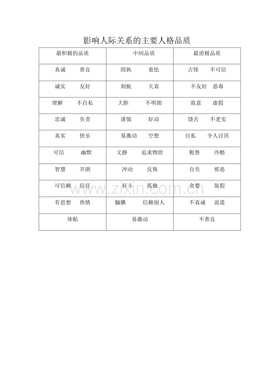 影响人际关系的主要人格品质.doc_第1页