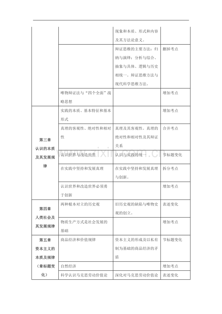 2016考研政治马原大纲变动对比表.doc_第2页