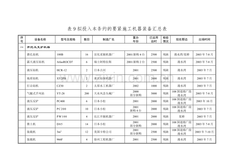 建筑行业表9拟投入本合同的主要施工机械汇总表.docx_第1页