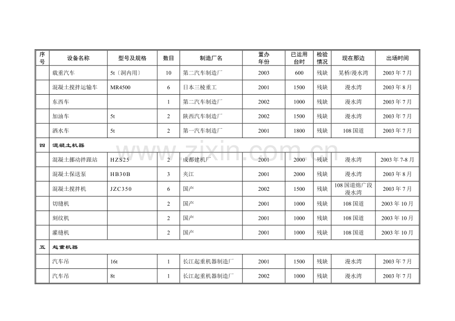 建筑行业表9拟投入本合同的主要施工机械汇总表.docx_第3页