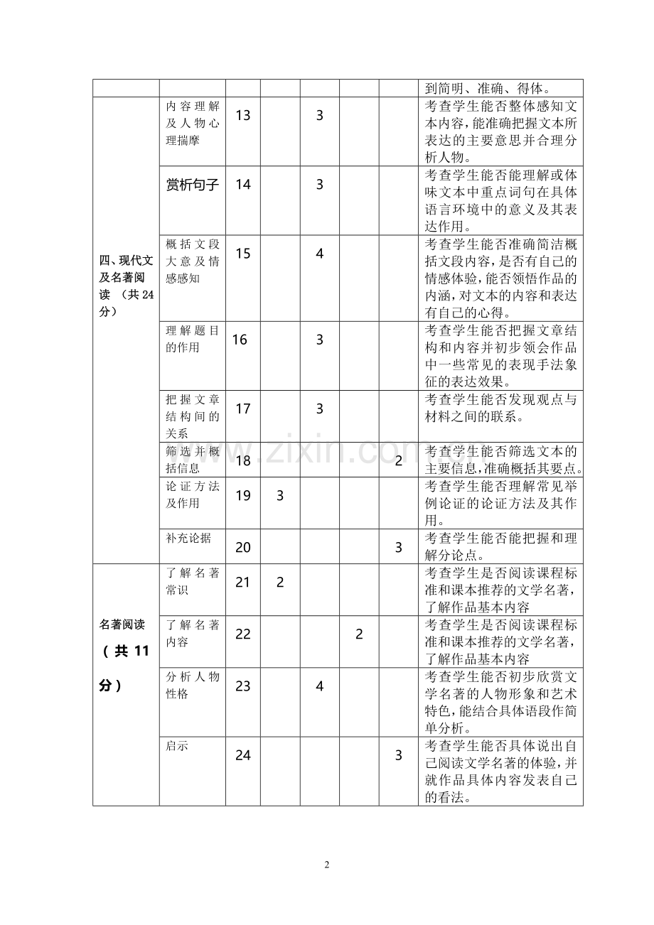 高二语文单元检测双向细目表.doc_第2页