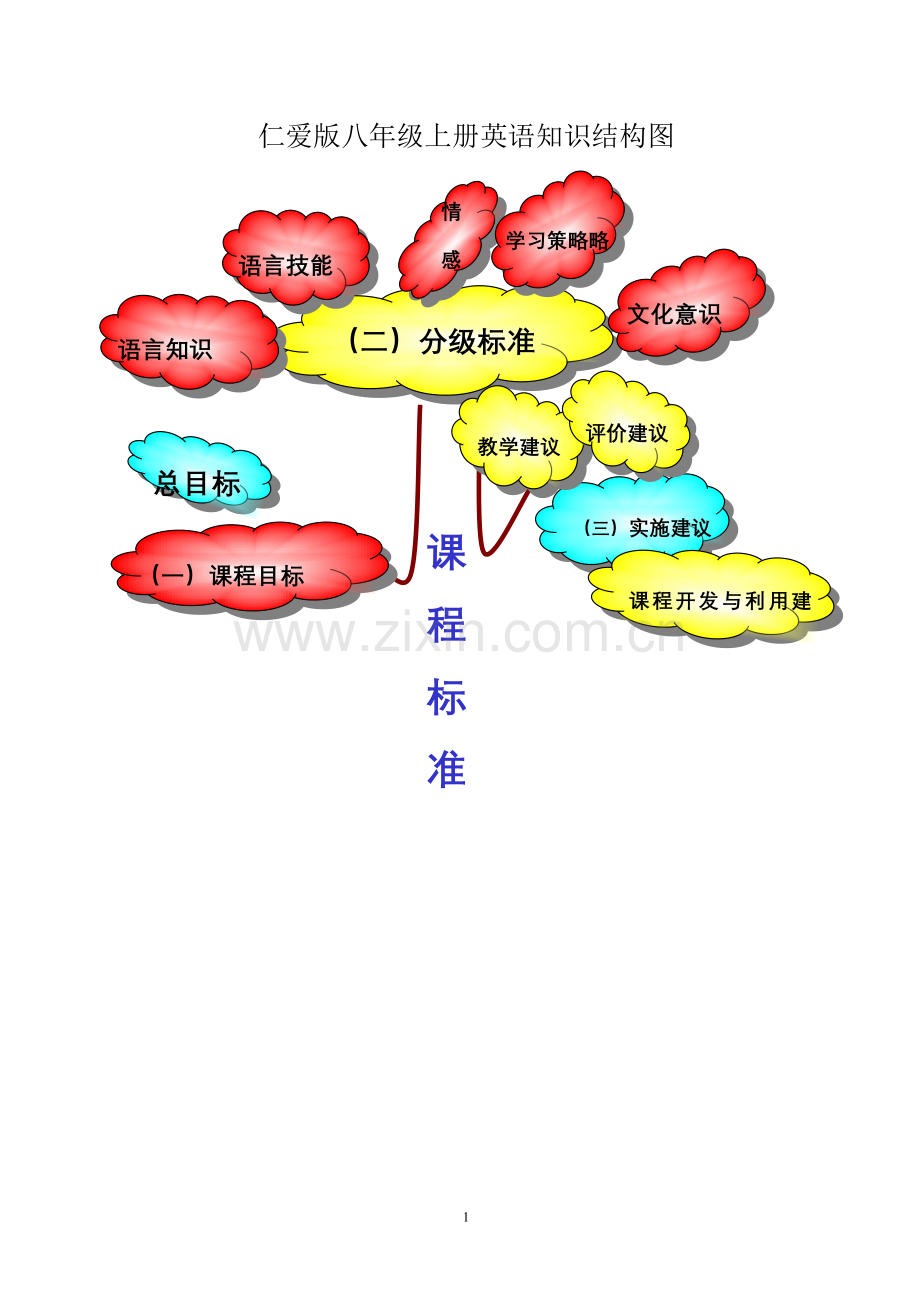 八年级上册英语知识树.doc_第1页