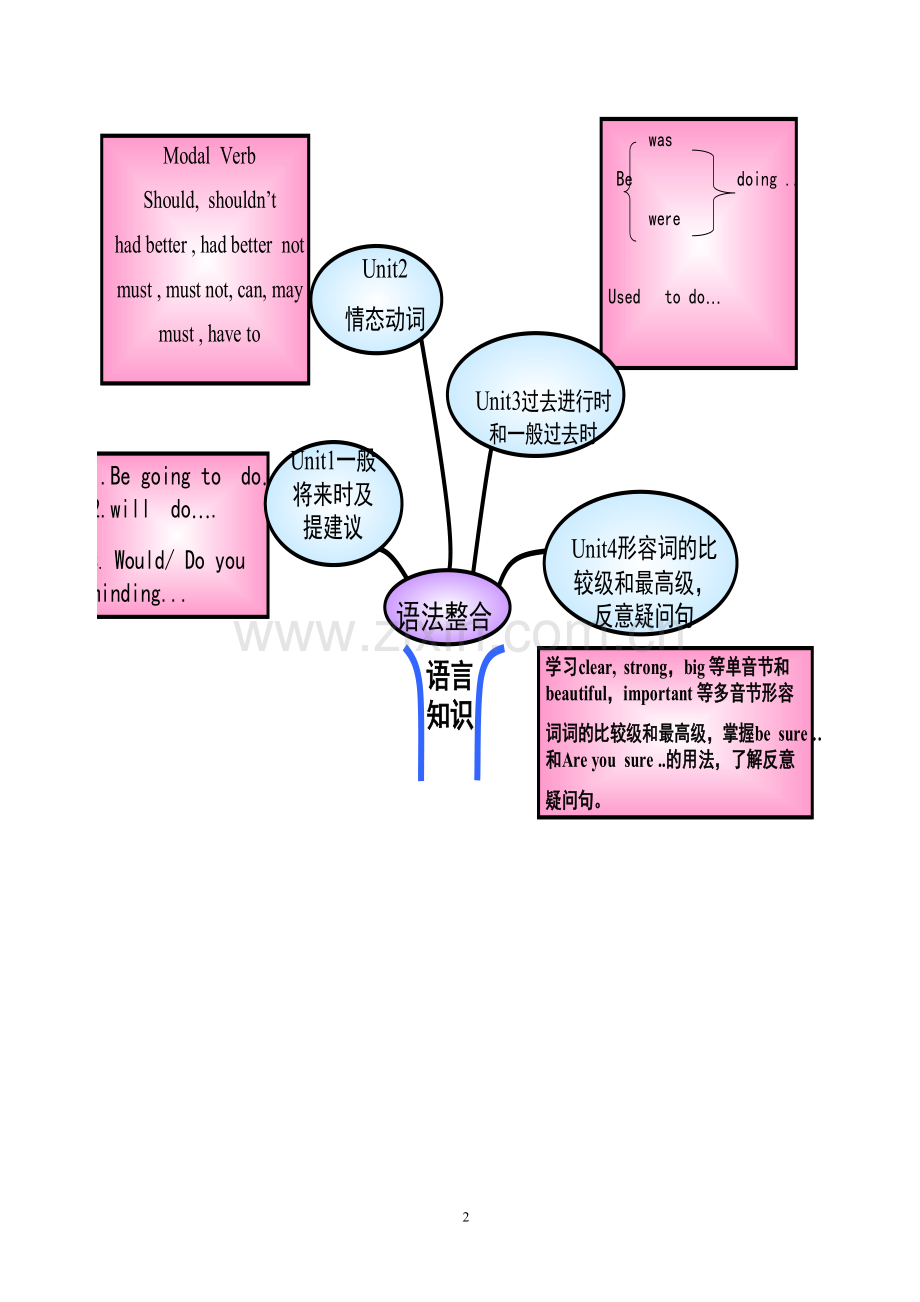 八年级上册英语知识树.doc_第2页