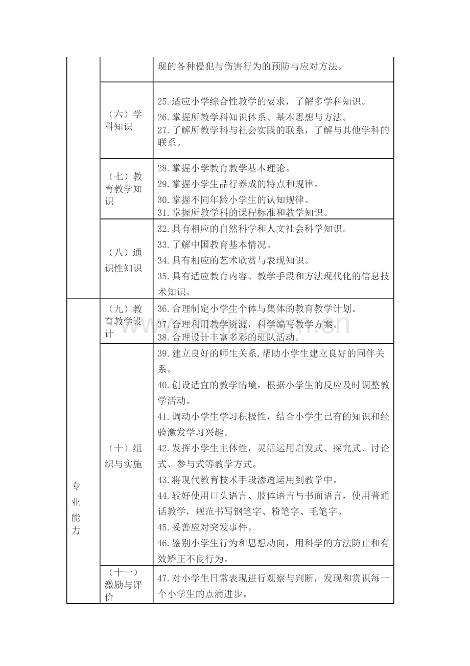 小学教师专业标准).doc_第3页