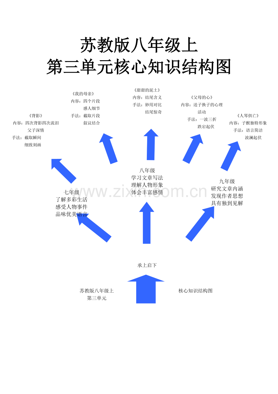 苏教版八年级语文上册第三单元核心知识结构图与教学设计.doc_第1页