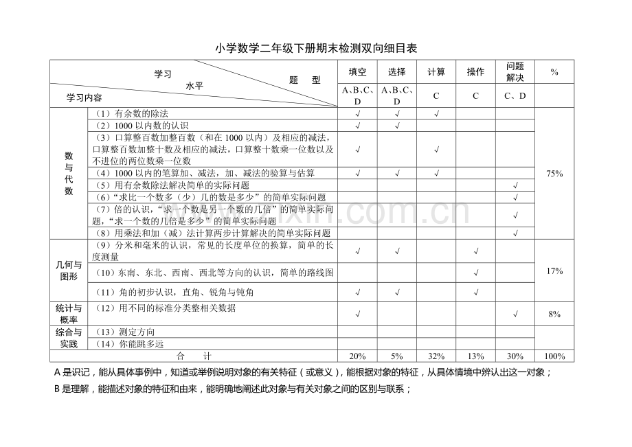 小学数学期末检测双向细目表.doc_第1页