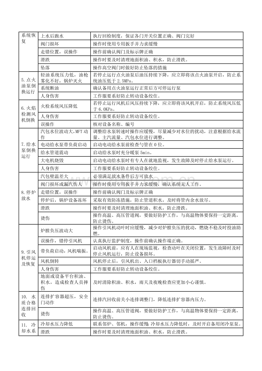 运行危险点分析与控制措施手册资料.doc_第2页