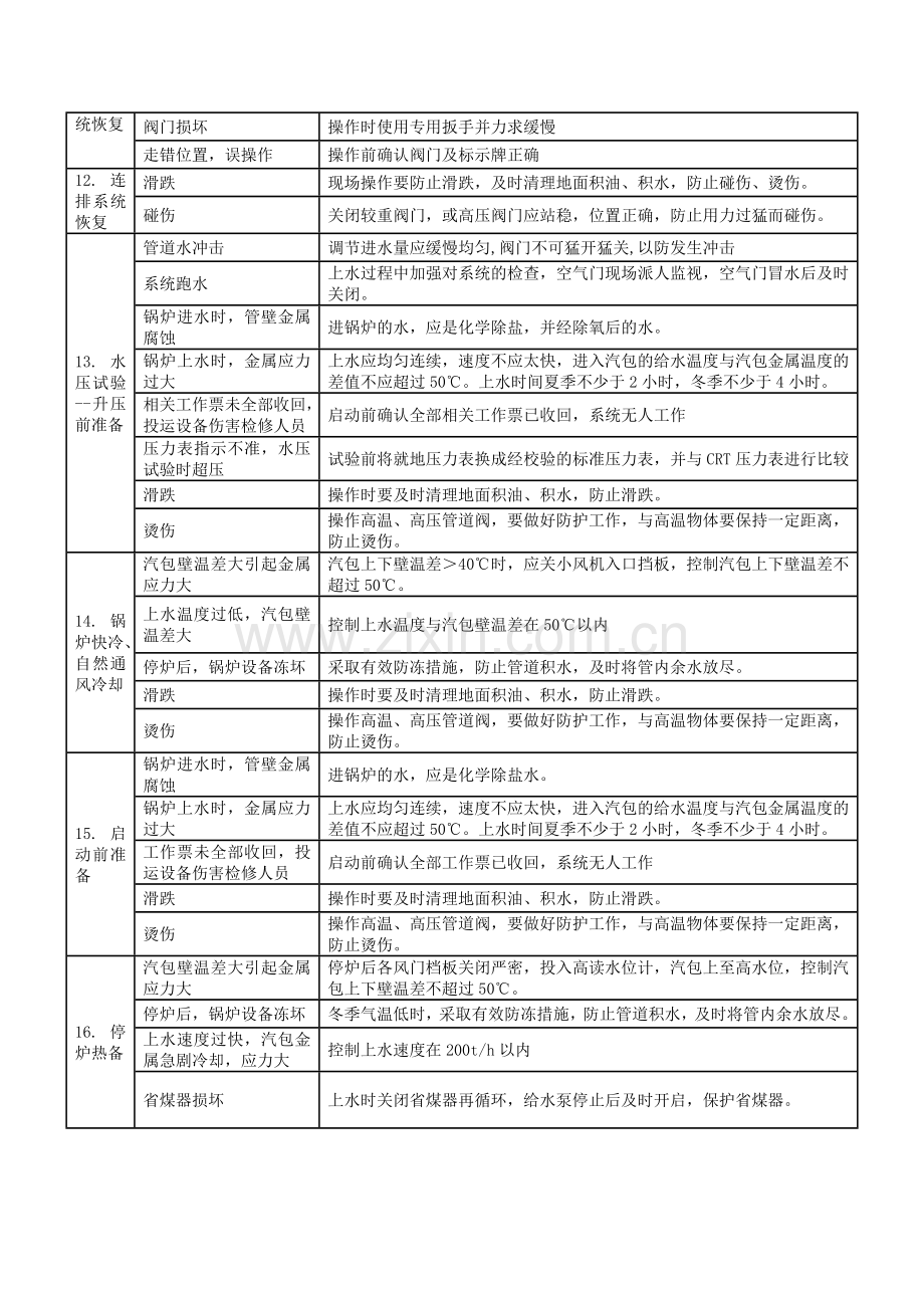 运行危险点分析与控制措施手册资料.doc_第3页