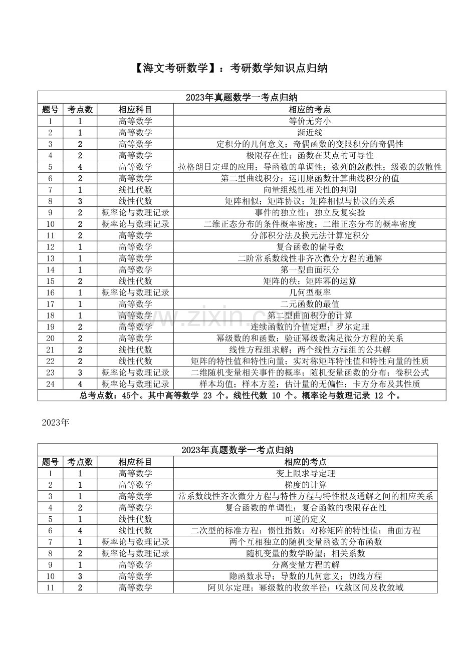 2023年数一考研数学知识点归纳.doc_第1页