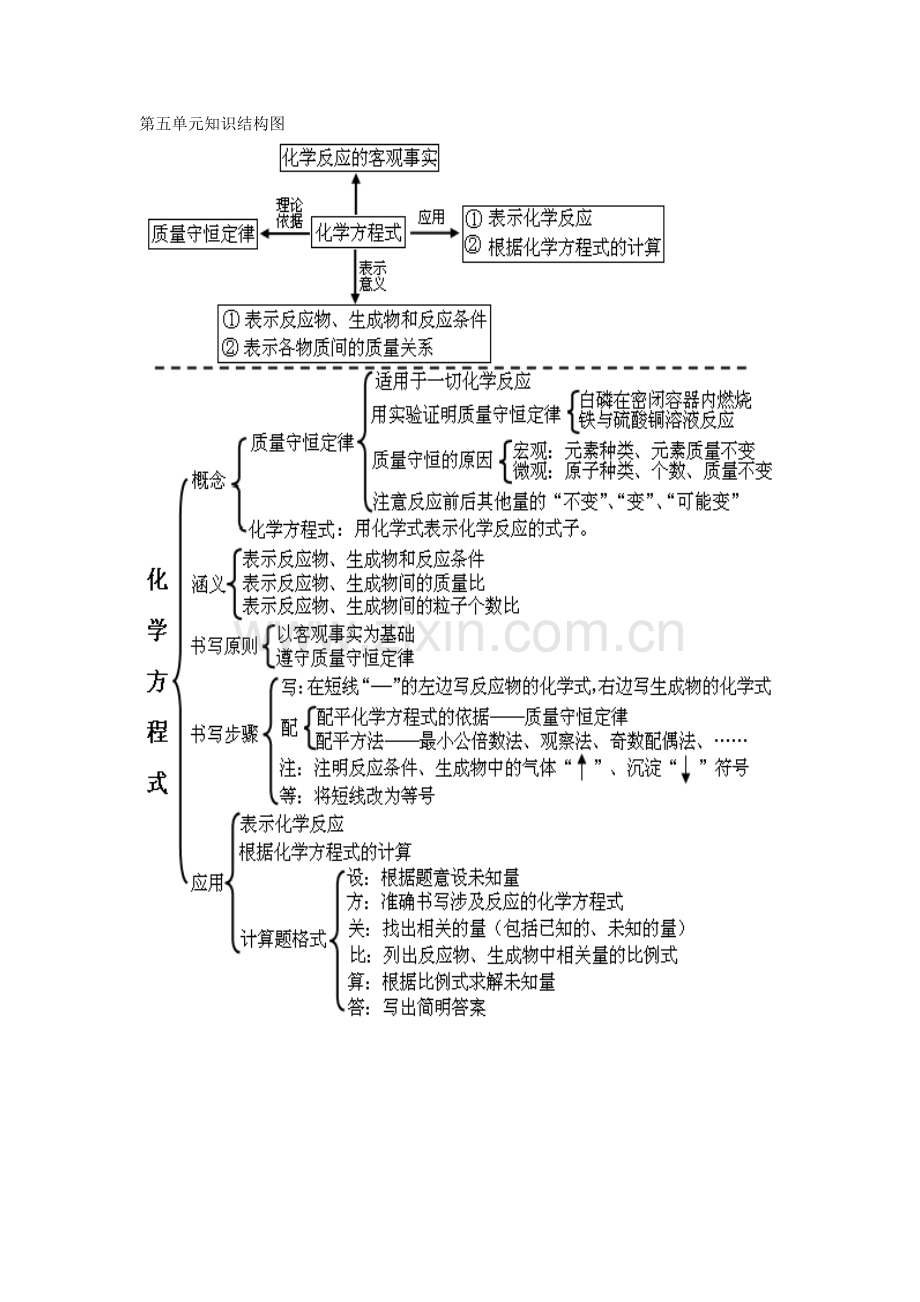 第五单元知识结构图.doc_第1页