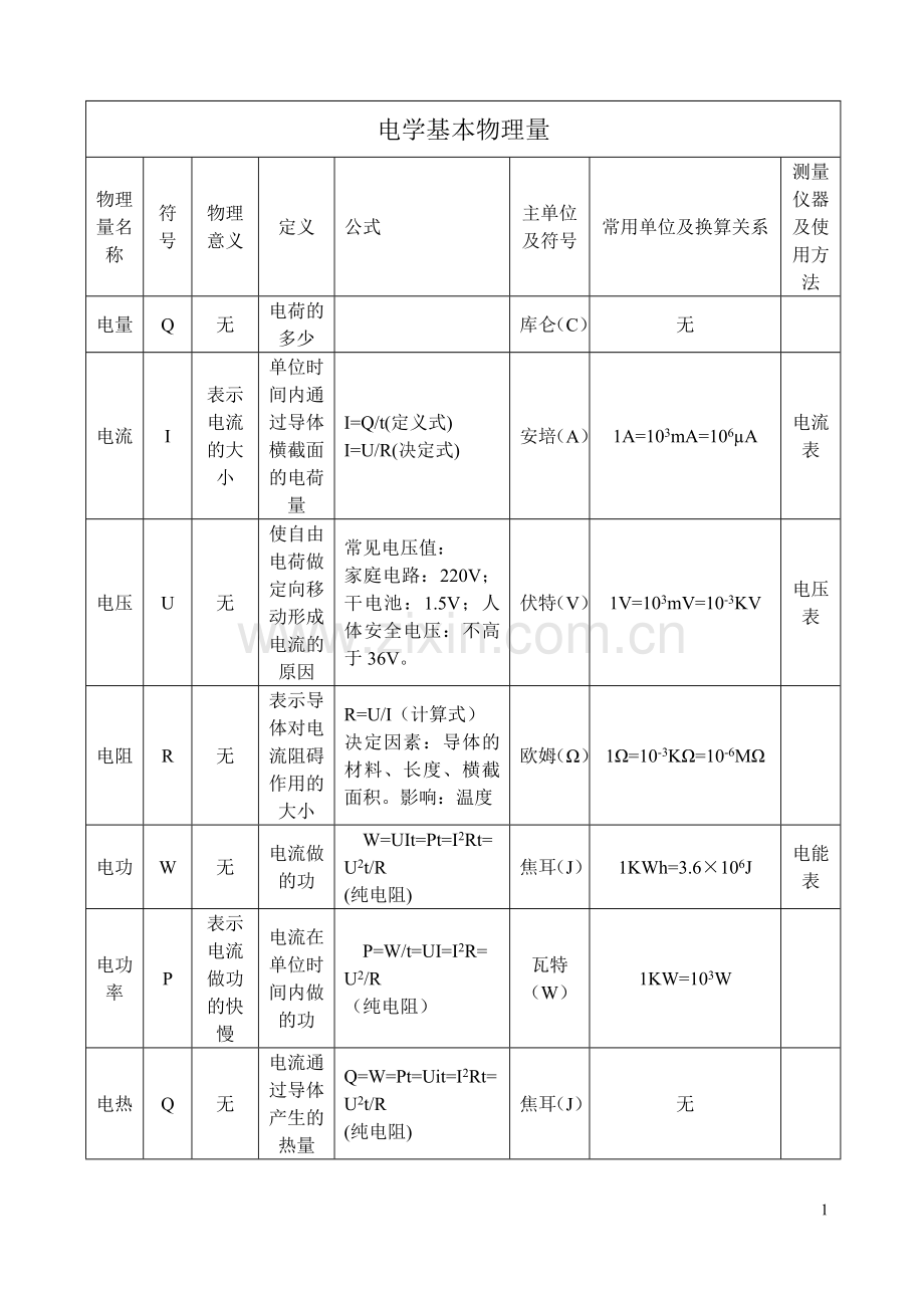 初中基本物理量及重要结论.doc_第1页