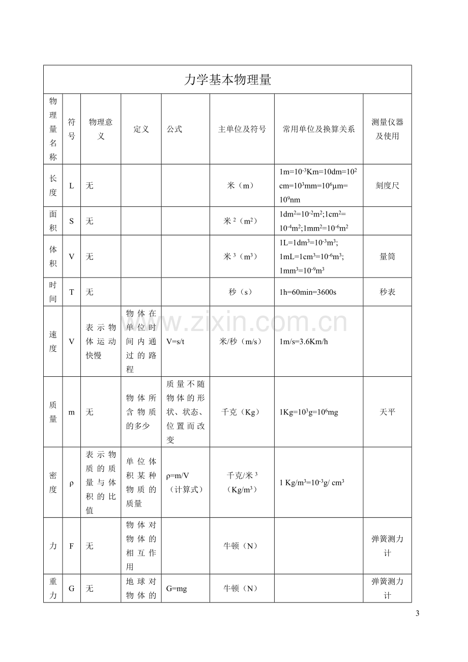 初中基本物理量及重要结论.doc_第3页