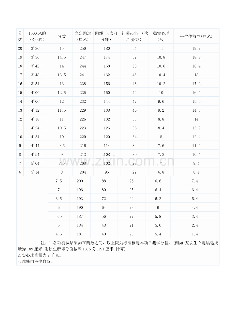 山西中考体育项目及评分标准表.doc_第2页