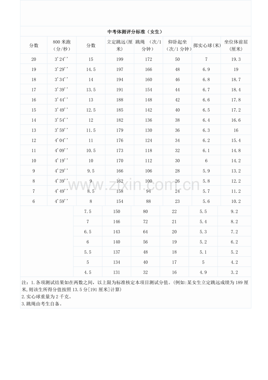 山西中考体育项目及评分标准表.doc_第3页