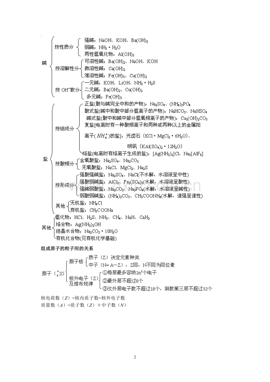 高中化学知识结构网络图.doc_第2页